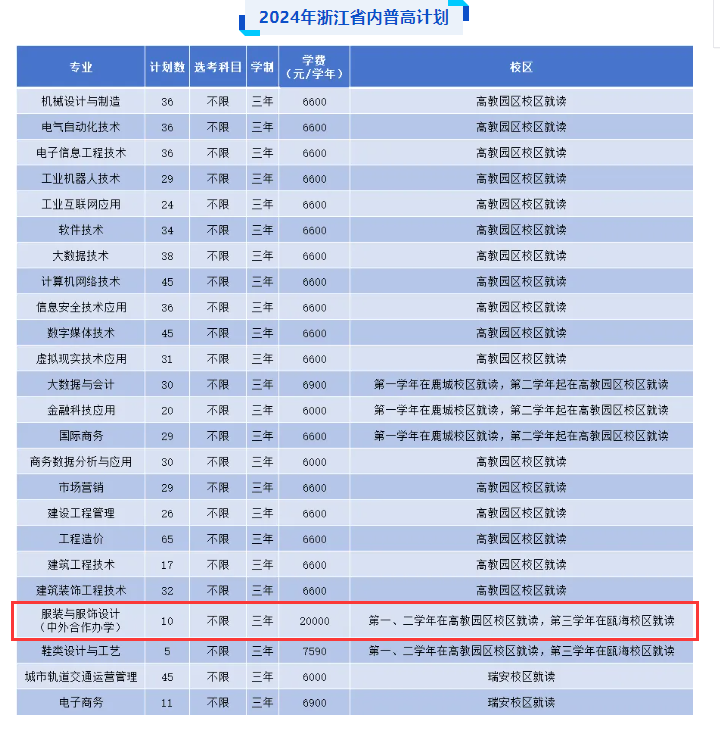 2024温州职业技术学院中外合作办学招生计划-各专业招生人数是多少