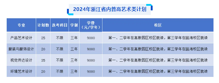 2024温州职业技术学院艺术类招生计划-各专业招生人数是多少