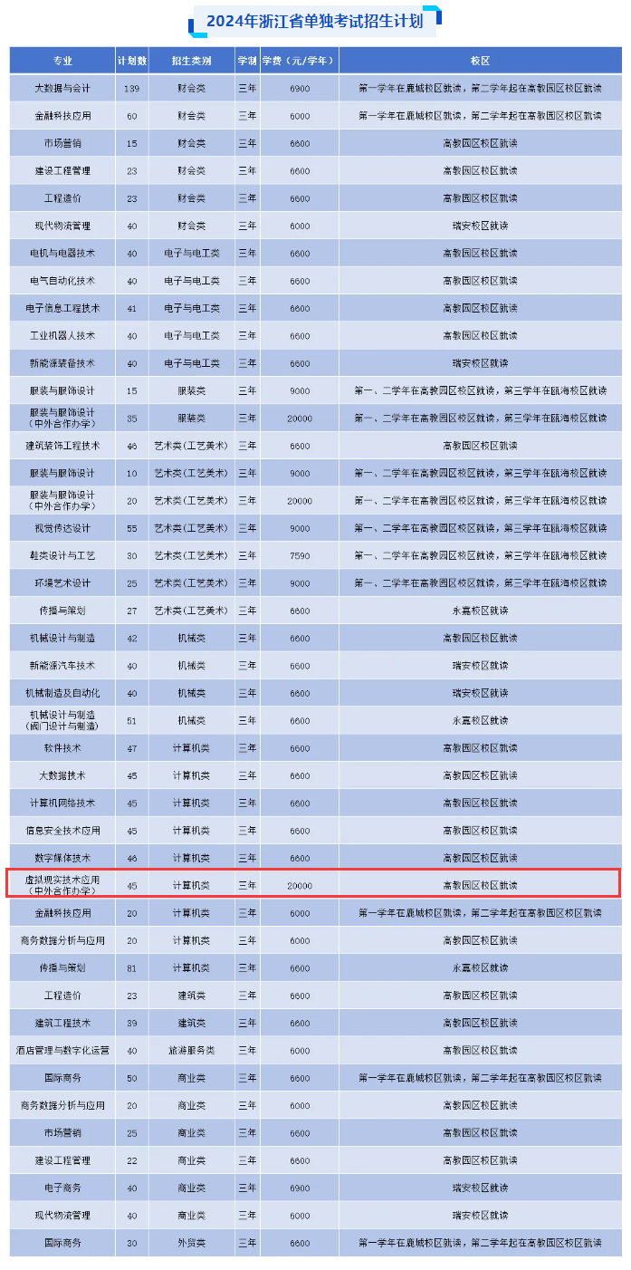 2024温州职业技术学院中外合作办学招生计划-各专业招生人数是多少