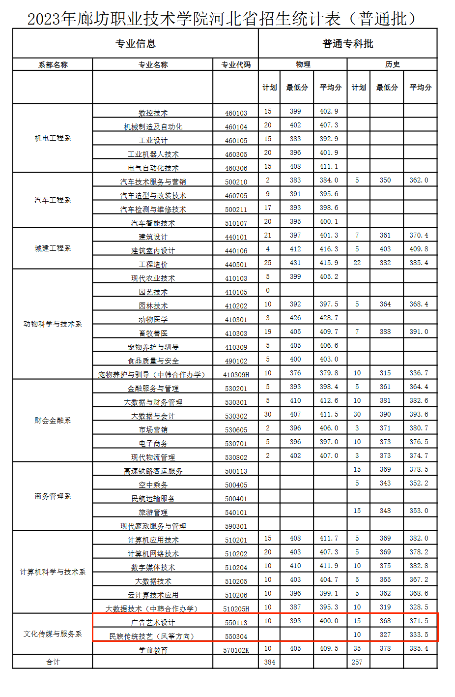 2023廊坊职业技术学院艺术类录取分数线