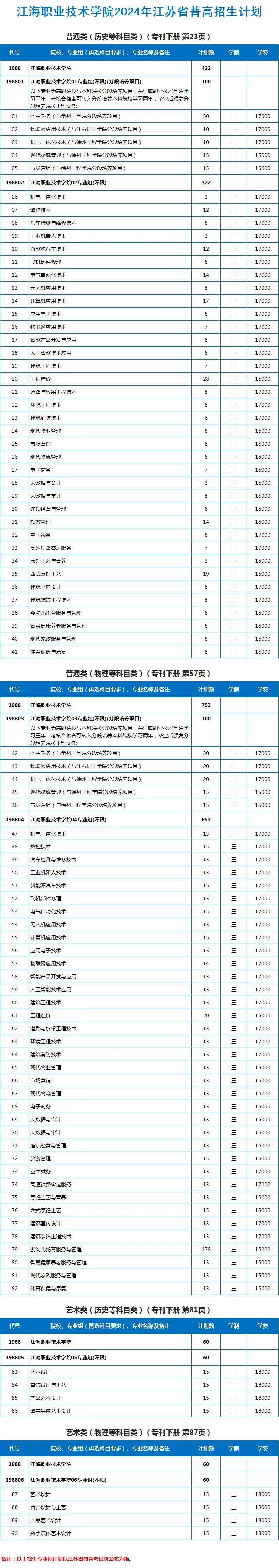 2024江海职业技术半岛在线注册招生计划-各专业招生人数是多少