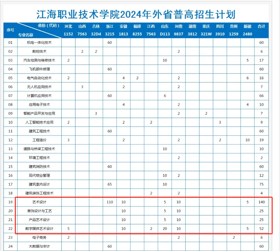 2024江海职业技术半岛在线注册艺术类招生计划-各专业招生人数是多少