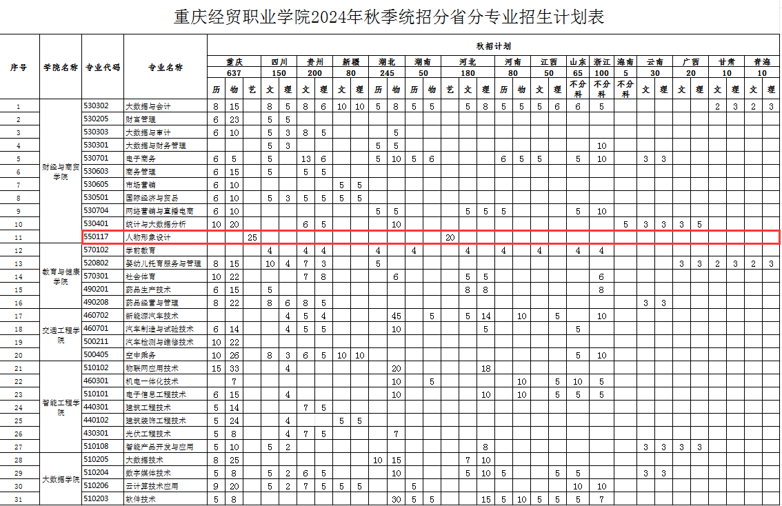 2024重庆经贸职业学院艺术类招生计划-各专业招生人数是多少