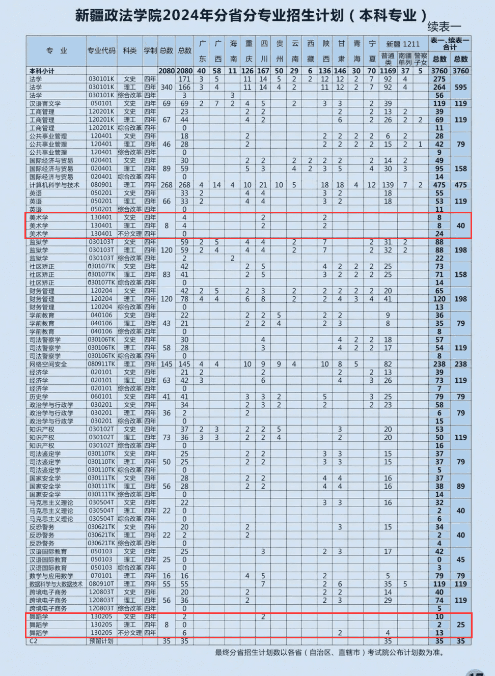 新疆政法学院艺术类专业有哪些？