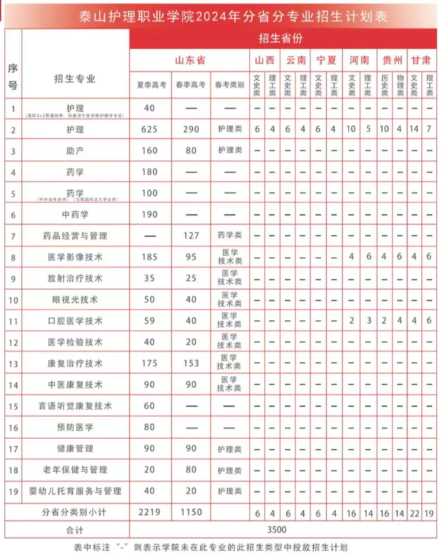 2024泰山护理职业学院招生计划-各专业招生人数是多少