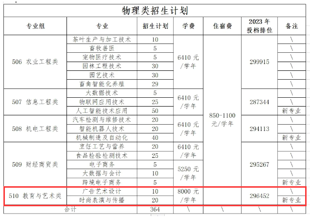 2024广东梅州职业技术半岛在线注册艺术类招生计划-各专业招生人数是多少