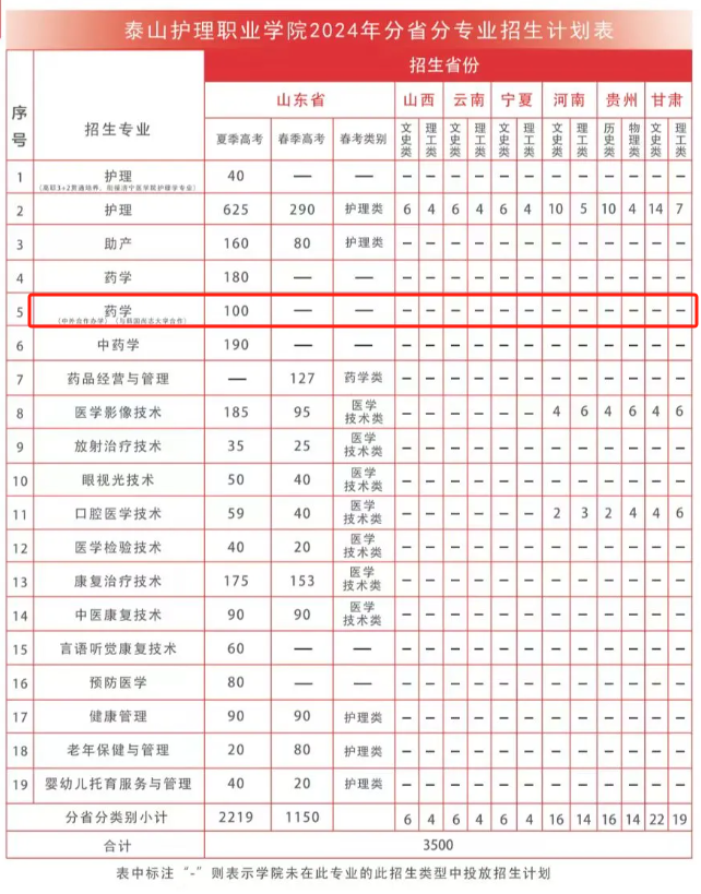 2024泰山护理职业学院中外合作办学招生计划-各专业招生人数是多少