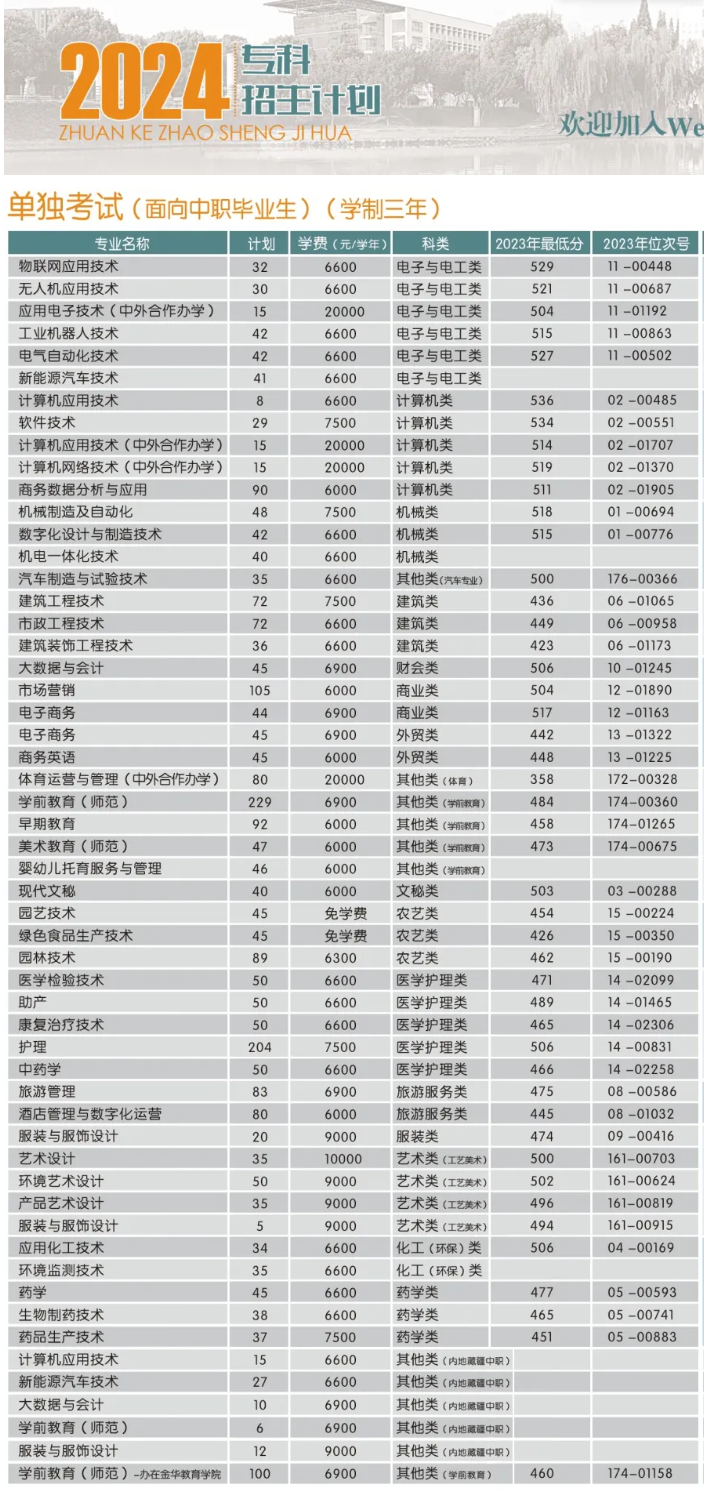 2024金华职业技术大学招生计划-各专业招生人数是多少