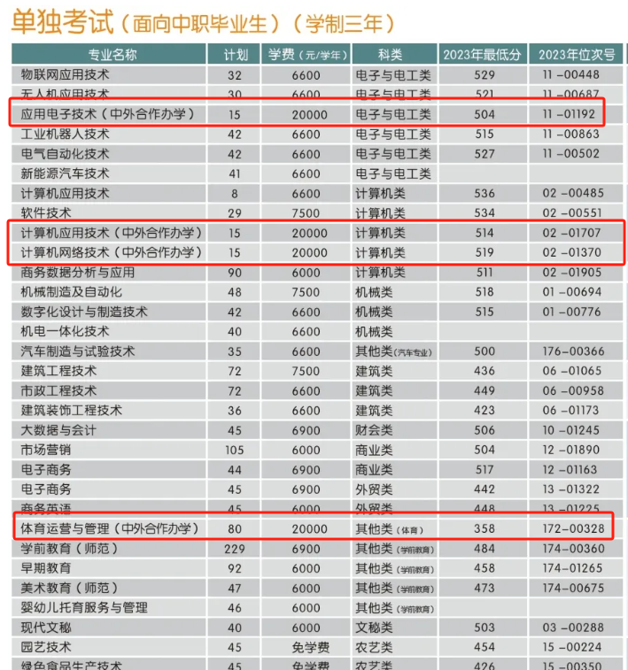 2024金华职业技术大学中外合作办学招生计划-各专业招生人数是多少