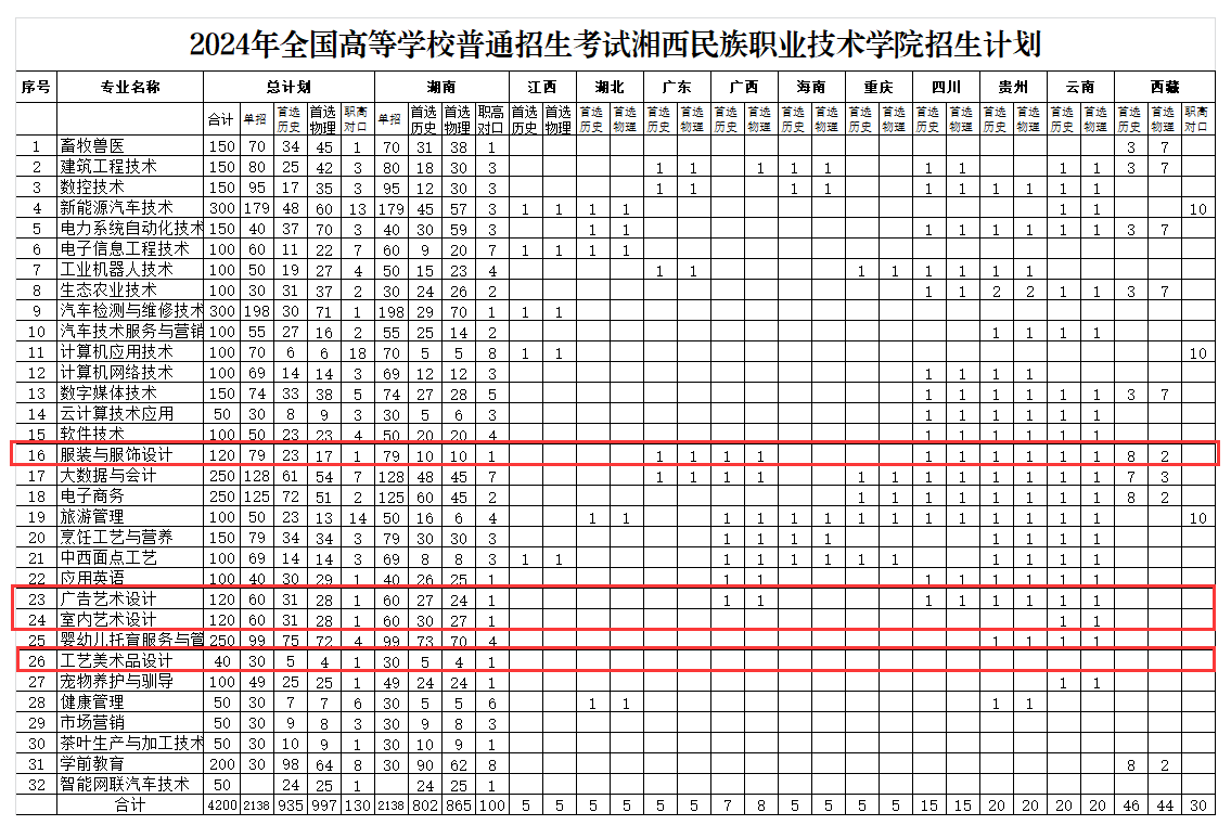 2024湘西民族职业技术半岛在线注册艺术类招生计划-各专业招生人数是多少