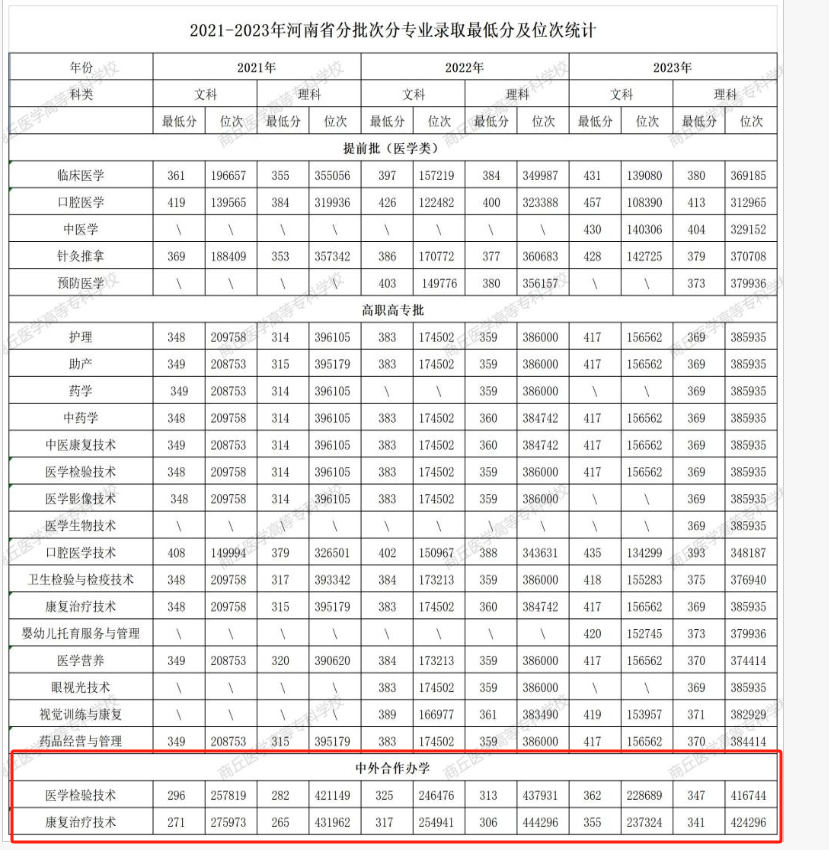 2023商丘医学高等专科学校中外合作办学分数线（含2021-2022历年）