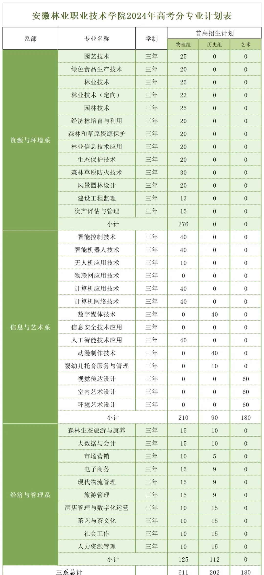 2024安徽林业职业技术学院招生计划-各专业招生人数是多少