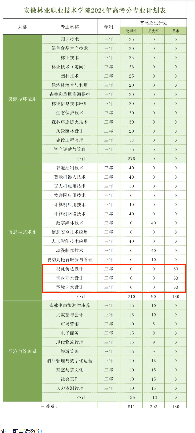 2024安徽林业职业技术半岛在线注册艺术类招生计划-各专业招生人数是多少