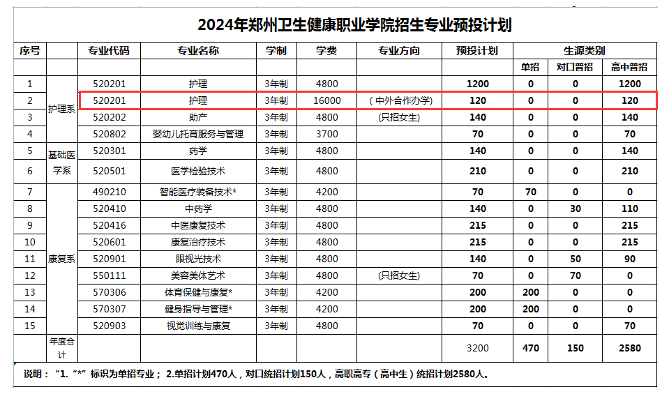 2024郑州卫生健康职业学院中外合作办学招生计划-各专业招生人数是多少