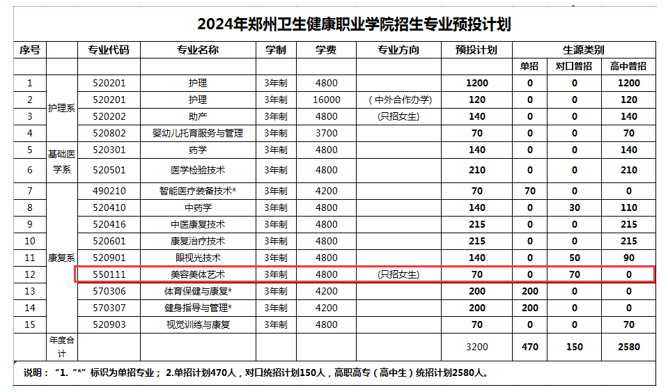 2024郑州卫生健康职业半岛在线注册艺术类学费多少钱一年-各专业收费标准