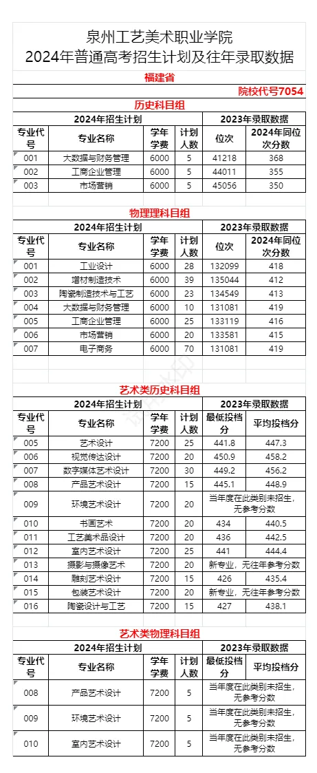 2024泉州工艺美术职业学院招生计划-各专业招生人数是多少