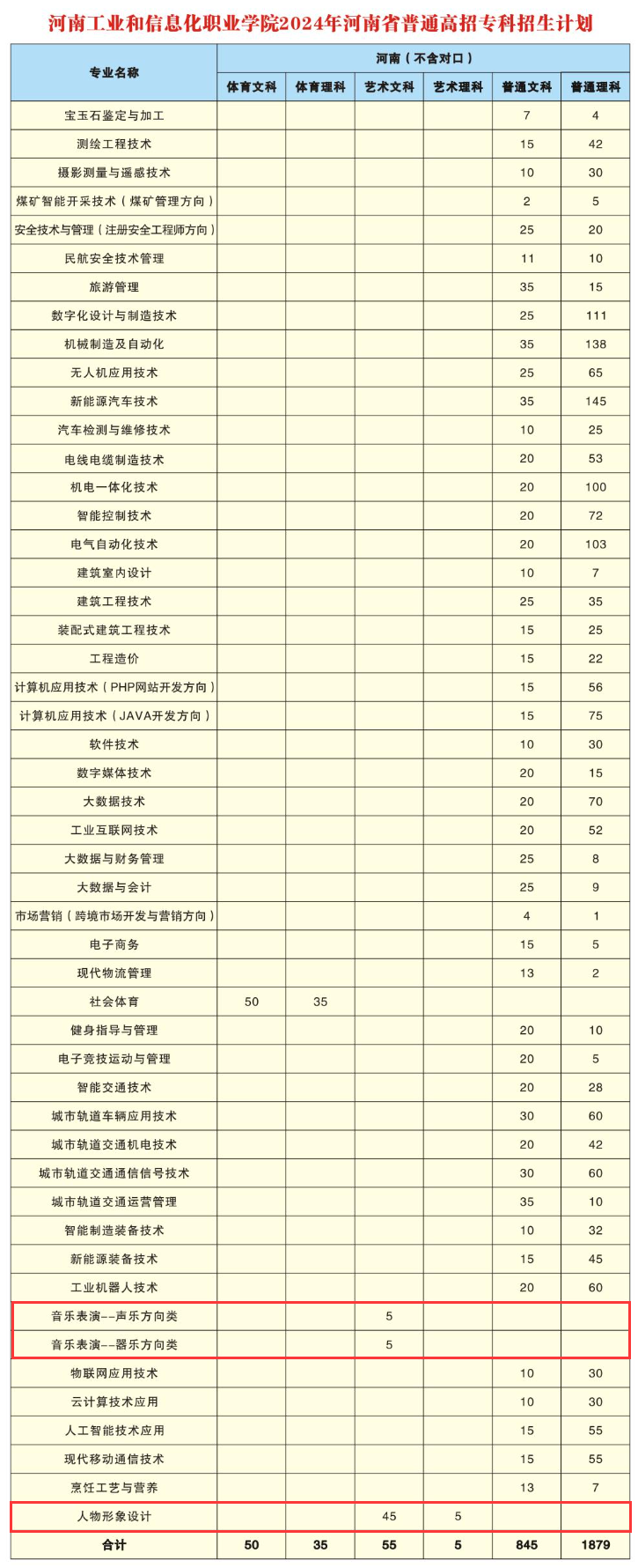 2024河南工业和信息化职业半岛在线注册艺术类招生计划-各专业招生人数是多少