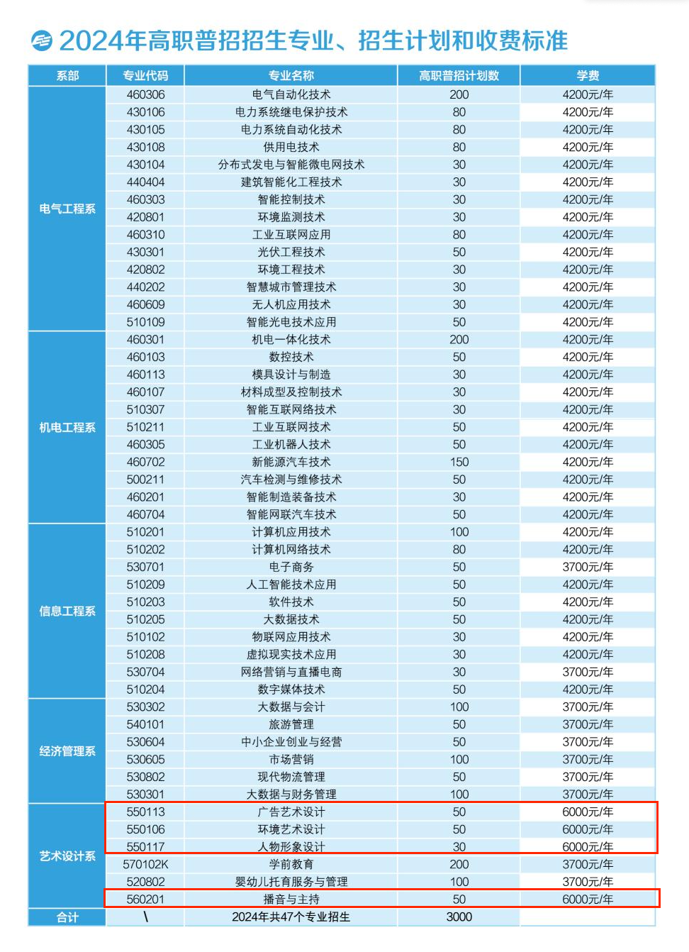 2024许昌电气职业半岛在线注册艺术类招生计划-各专业招生人数是多少