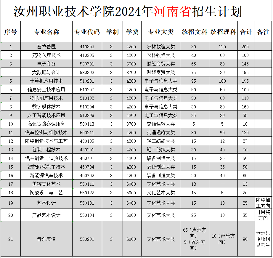 2024汝州职业技术学院招生计划-各专业招生人数是多少