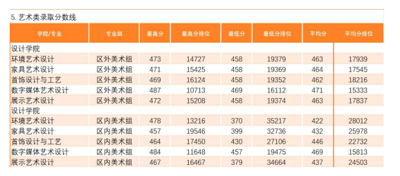 2023顺德职业技术半岛在线注册艺术类录取分数线（含2021-2022历年）