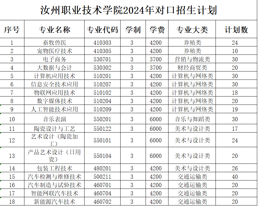 2024汝州职业技术学院招生计划-各专业招生人数是多少