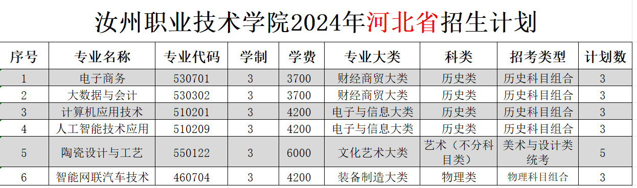 2024汝州职业技术学院招生计划-各专业招生人数是多少