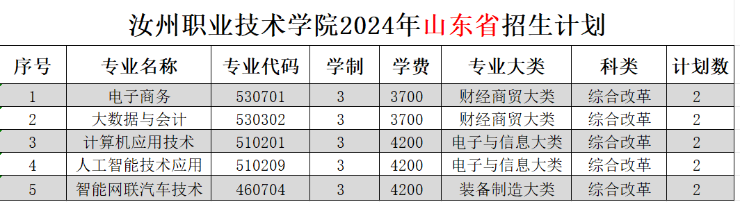 2024汝州职业技术学院招生计划-各专业招生人数是多少