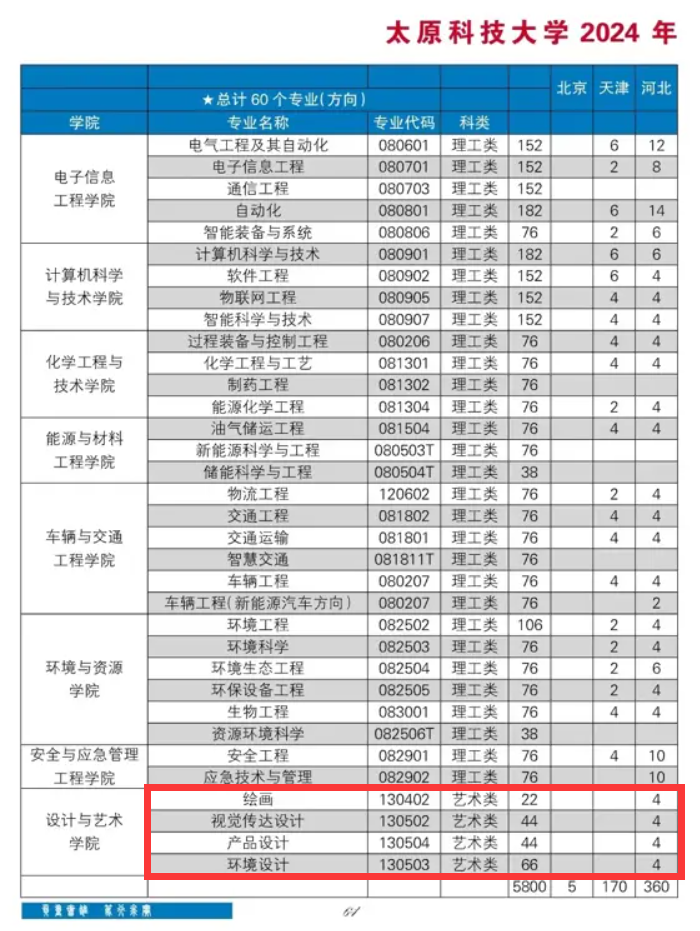 2024太原科技大学艺术类招生计划-各专业招生人数是多少