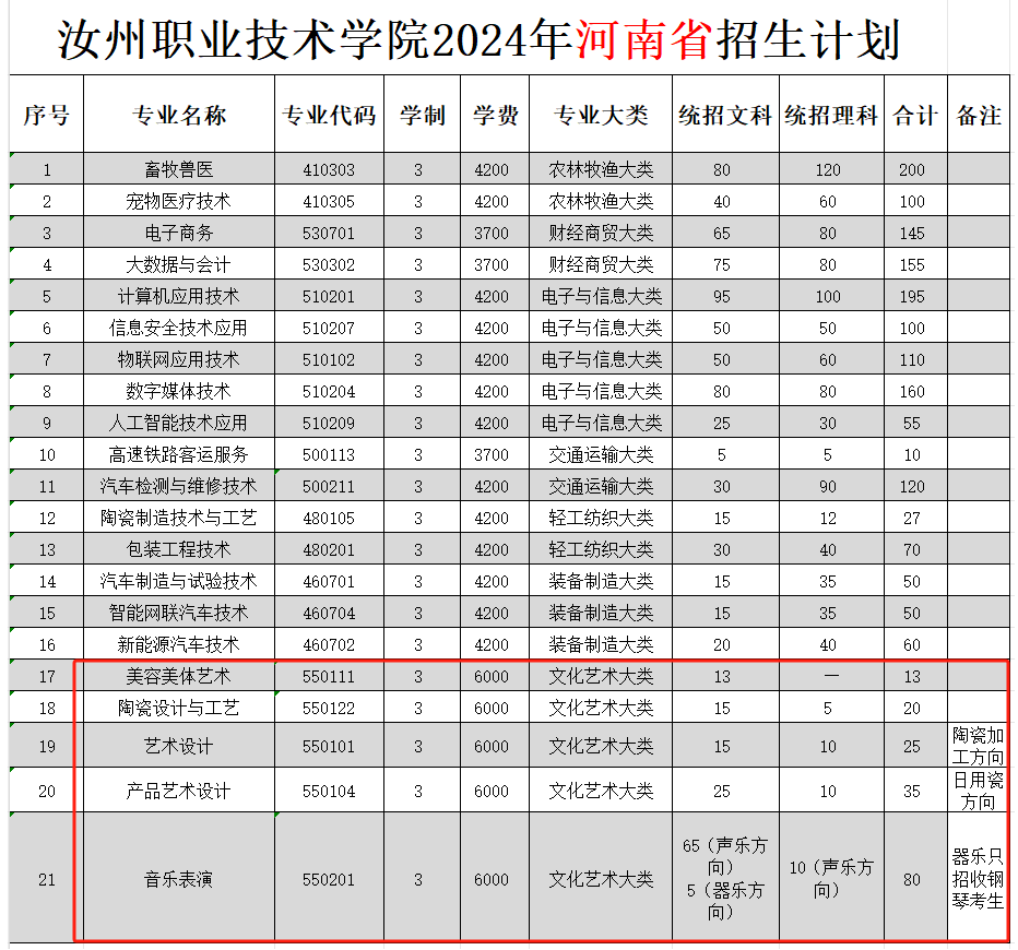 2024汝州职业技术半岛在线注册艺术类招生计划-各专业招生人数是多少