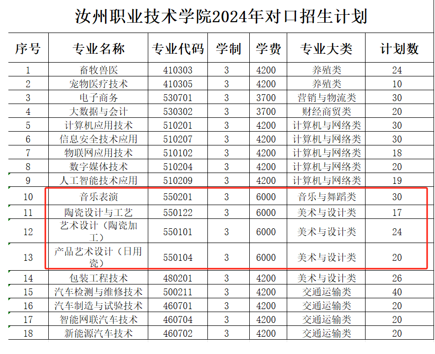 2024汝州职业技术半岛在线注册艺术类招生计划-各专业招生人数是多少