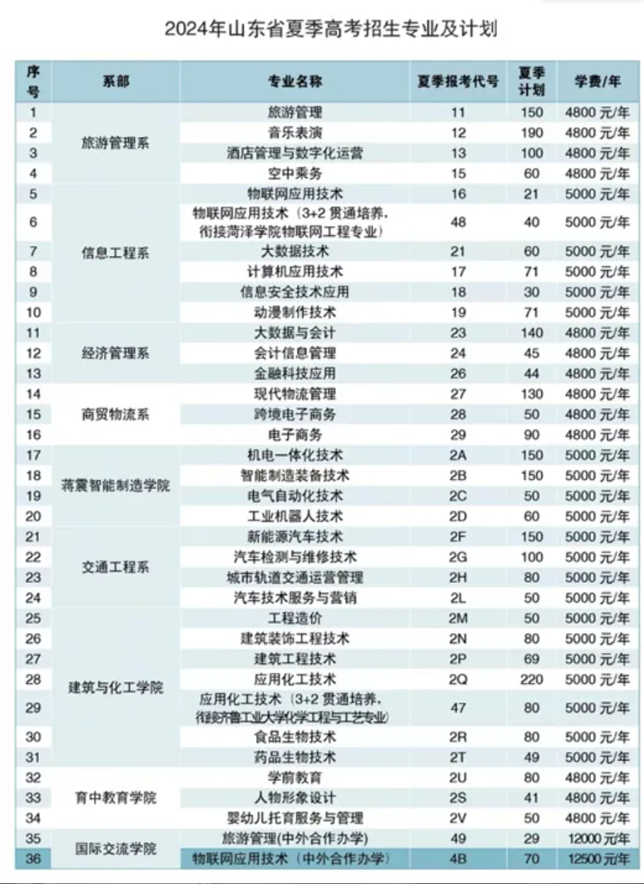 2024菏泽职业学院学费多少钱一年-各专业收费标准