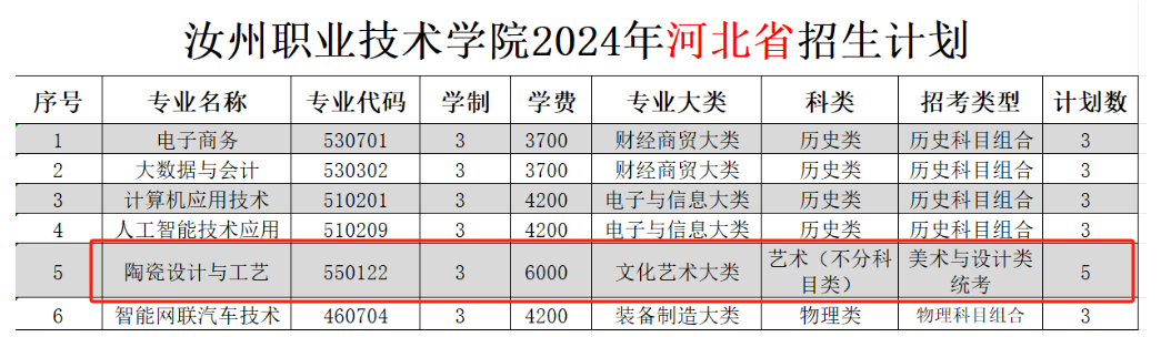 2024汝州职业技术半岛在线注册艺术类招生计划-各专业招生人数是多少