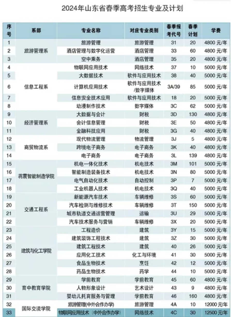 2024菏泽职业半岛在线注册招生计划-各专业招生人数是多少