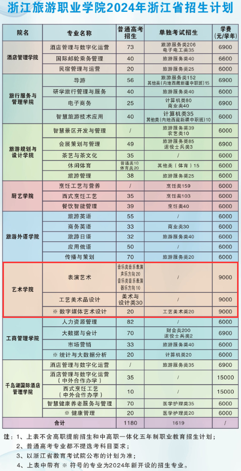 2024浙江旅游职业半岛在线注册艺术类招生计划-各专业招生人数是多少