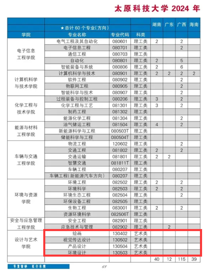 2024太原科技大学艺术类招生计划-各专业招生人数是多少