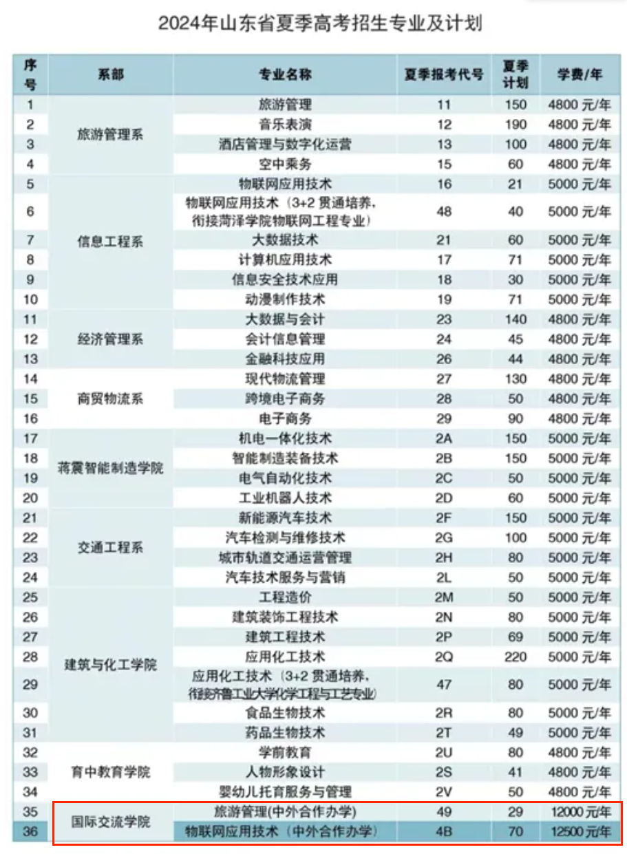 2024菏泽职业半岛在线注册中外合作办学招生计划-各专业招生人数是多少