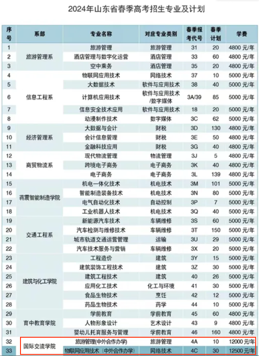 2024菏泽职业半岛在线注册中外合作办学招生计划-各专业招生人数是多少