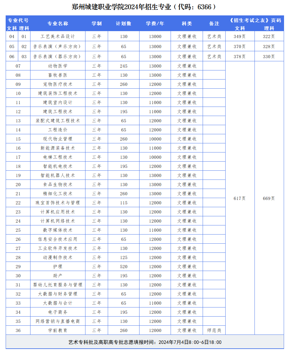 2024郑州城建职业半岛在线注册招生计划-各专业招生人数是多少