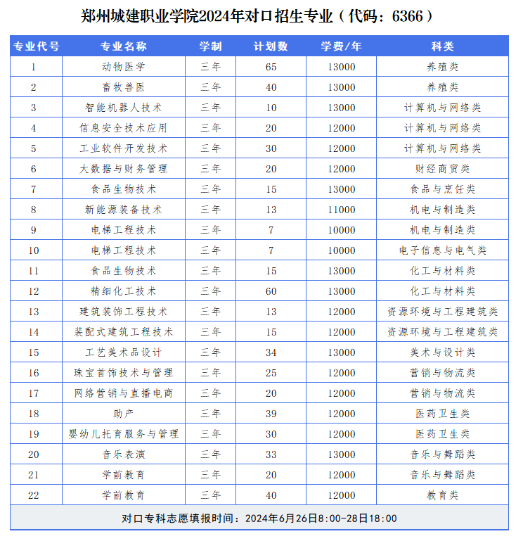 2024郑州城建职业半岛在线注册招生计划-各专业招生人数是多少