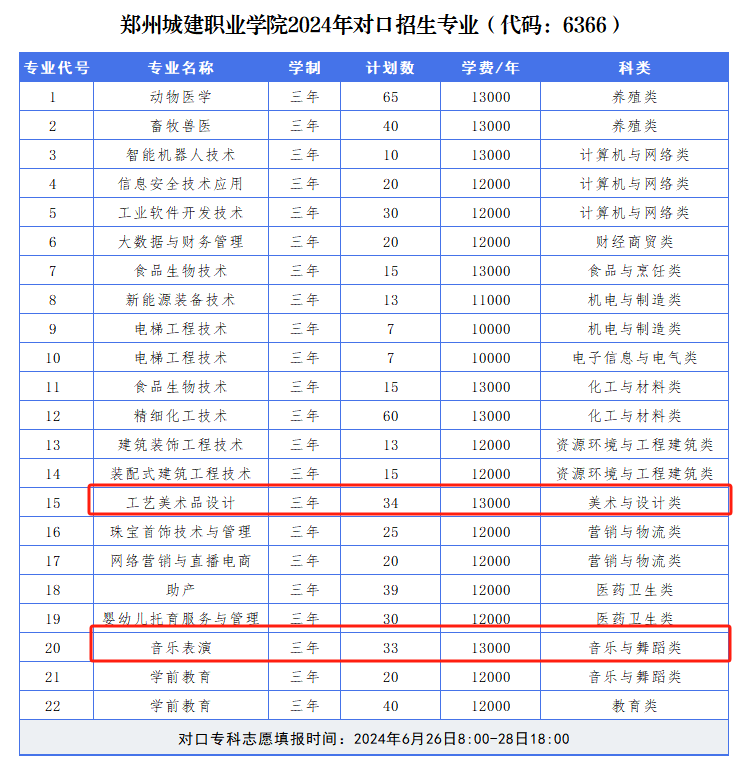 2024郑州城建职业学院艺术类招生计划-各专业招生人数是多少