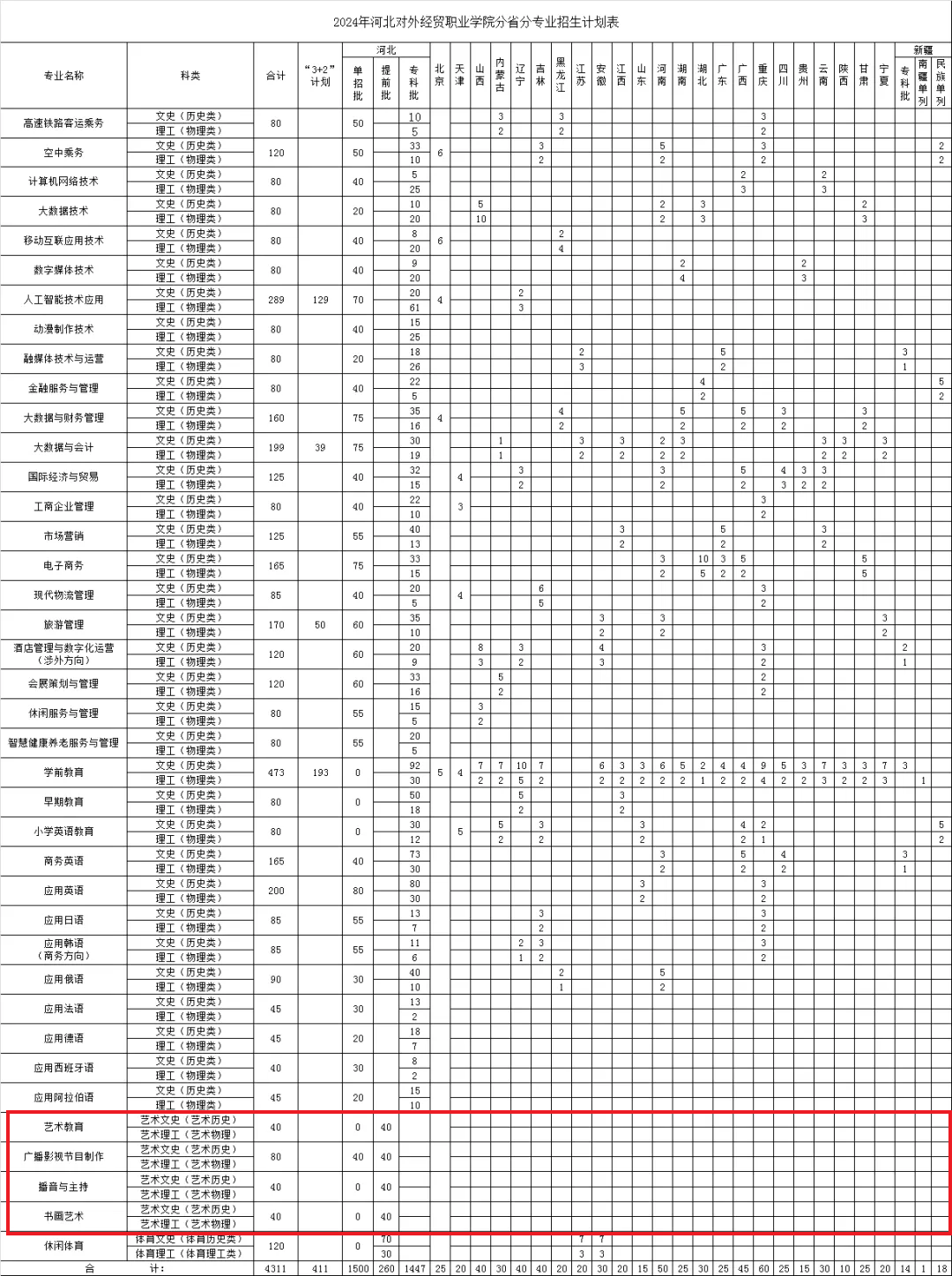 2024河北对外经贸职业半岛在线注册艺术类招生计划-各专业招生人数是多少