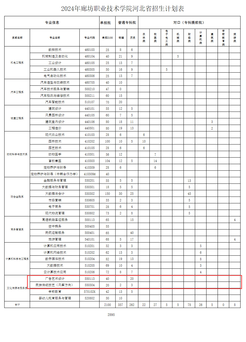 2024廊坊职业技术半岛在线注册艺术类招生计划-各专业招生人数是多少