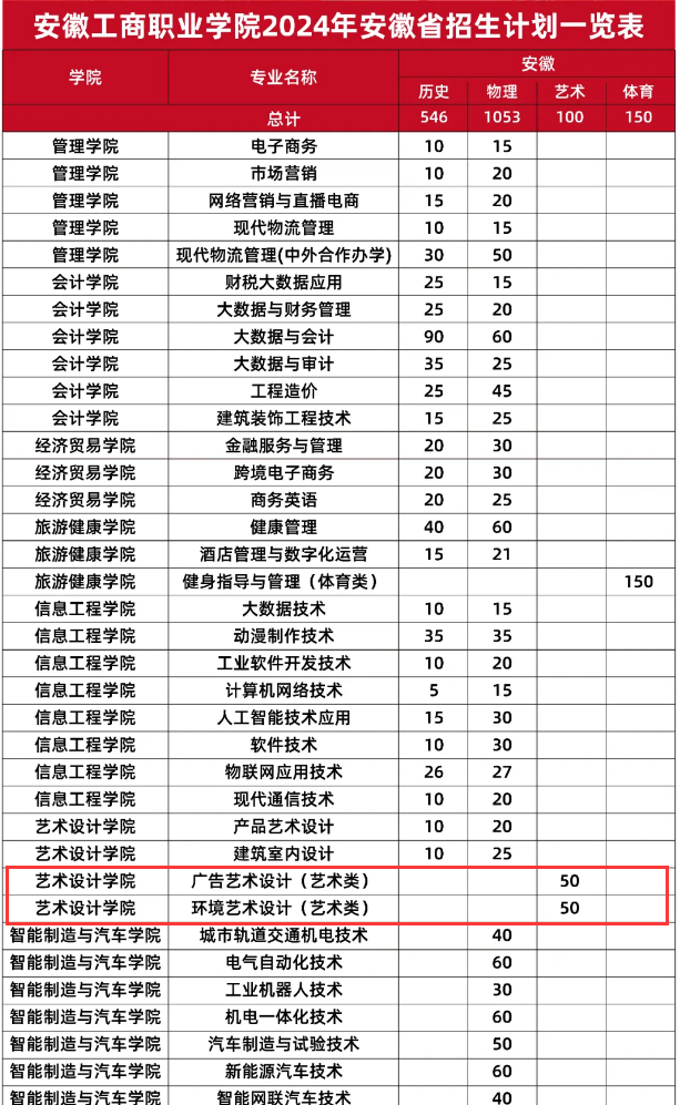 2024安徽工商职业学院艺术类招生计划-各专业招生人数是多少