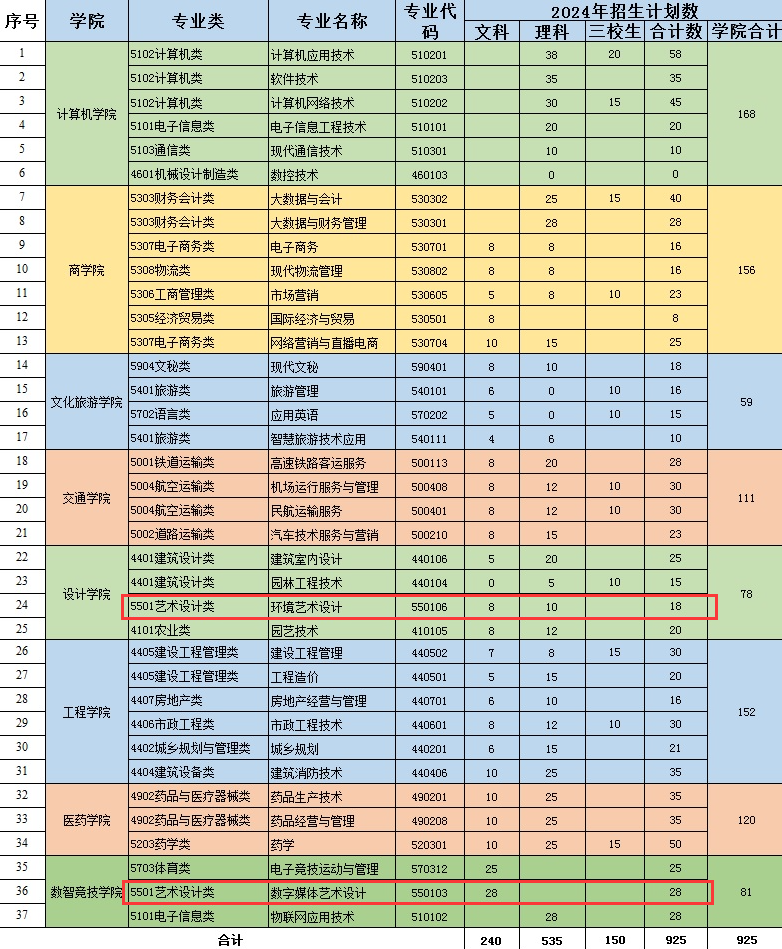 2024云南科技信息职业半岛在线注册艺术类招生计划-各专业招生人数是多少