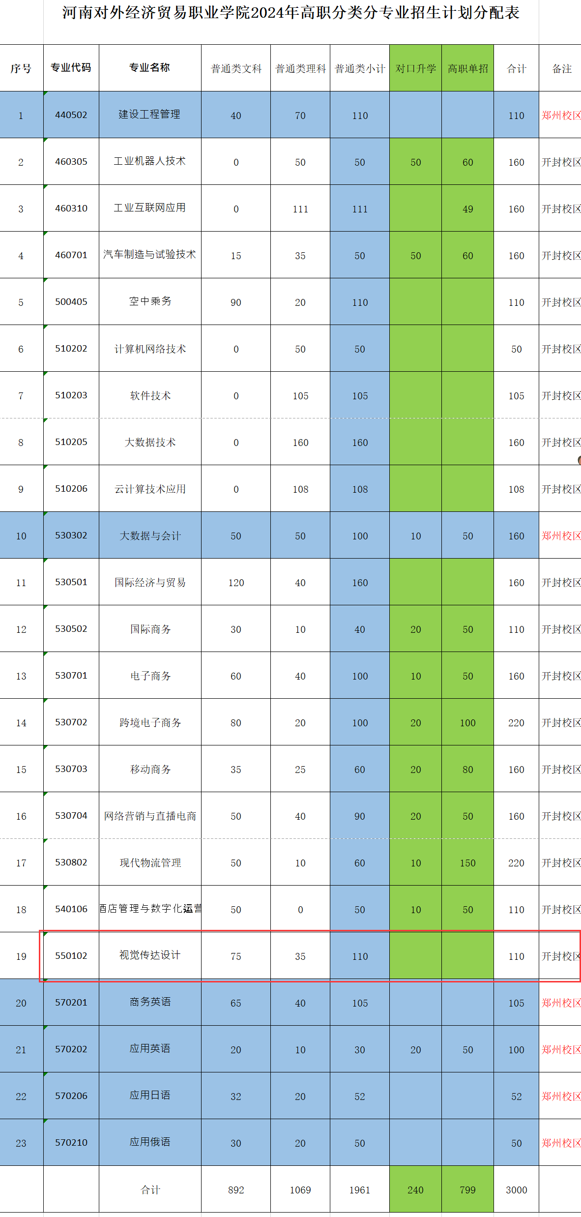 2024河南对外经济贸易职业半岛在线注册艺术类招生计划-各专业招生人数是多少