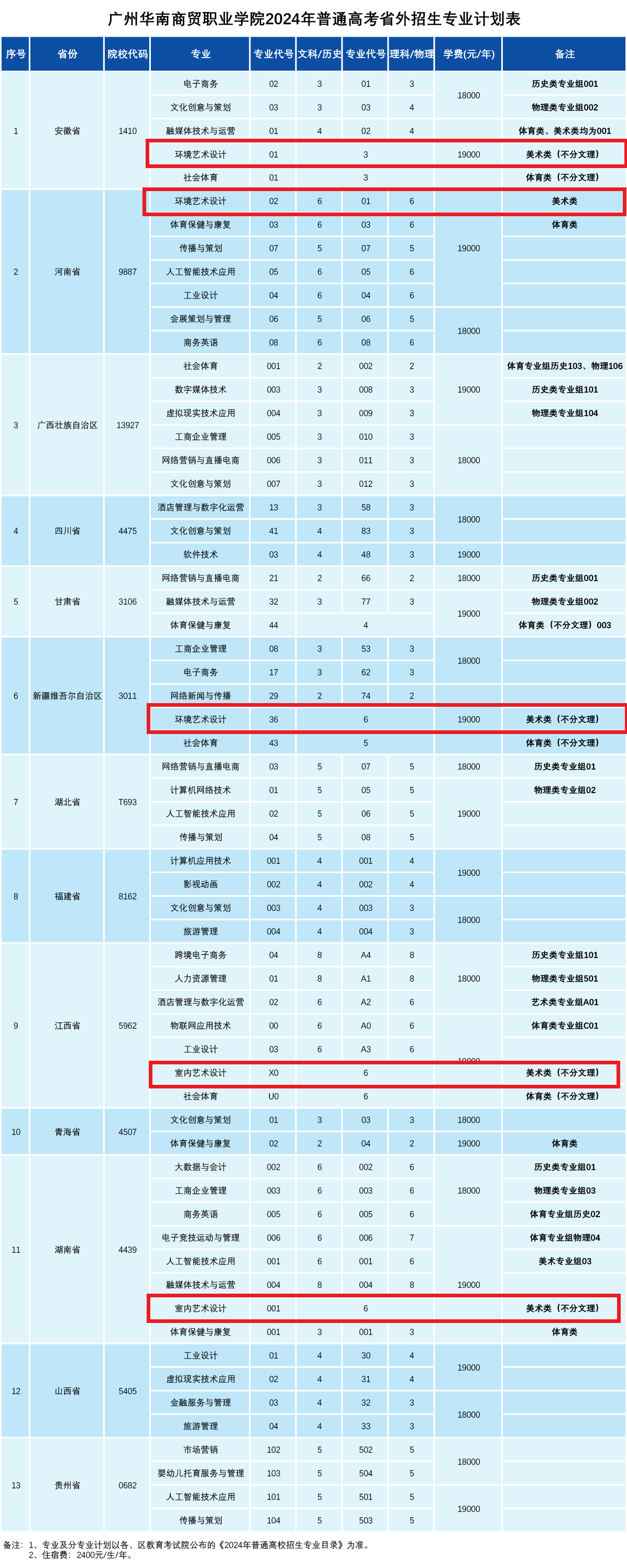 2024广州华南商贸职业半岛在线注册艺术类招生计划-各专业招生人数是多少