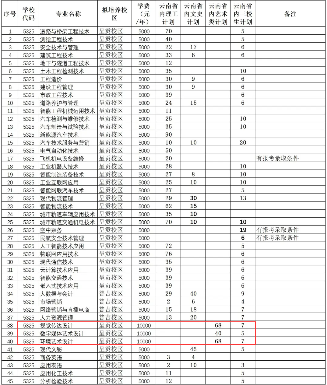 2024云南交通职业技术学院艺术类招生计划-各专业招生人数是多少