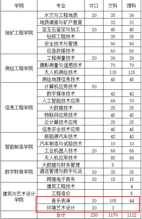 2024河南地矿职业半岛在线注册艺术类招生计划-各专业招生人数是多少