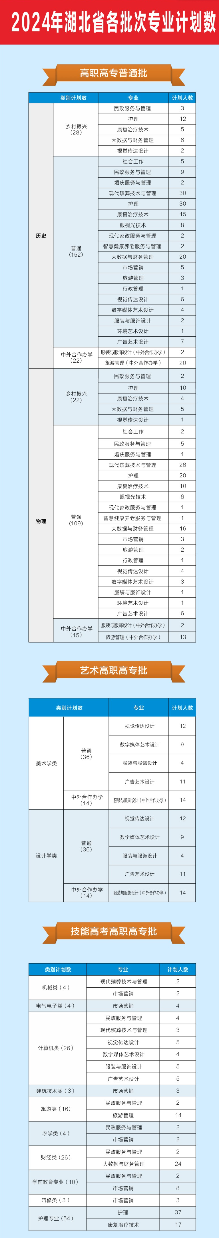 2024武汉民政职业半岛在线注册招生计划-各专业招生人数是多少