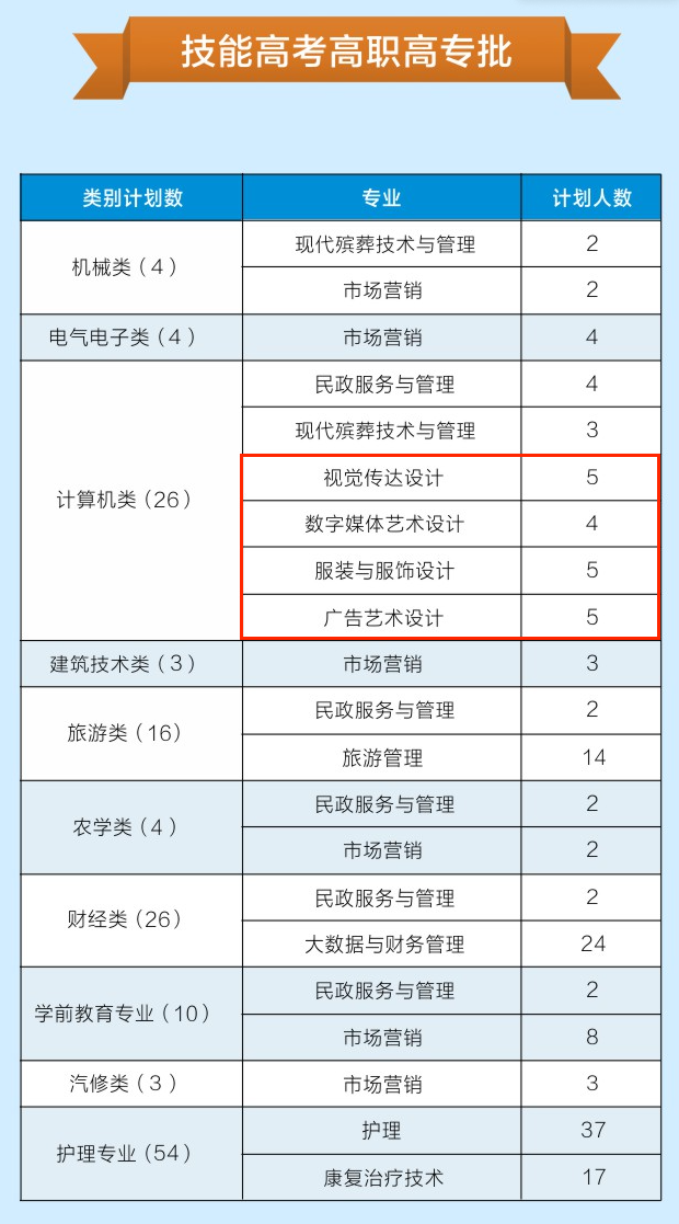 2024武汉民政职业学院艺术类招生计划-各专业招生人数是多少